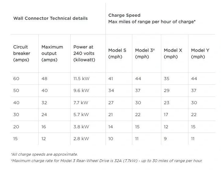 Chart of how fast each Tesla EV will charge at based on input amperage